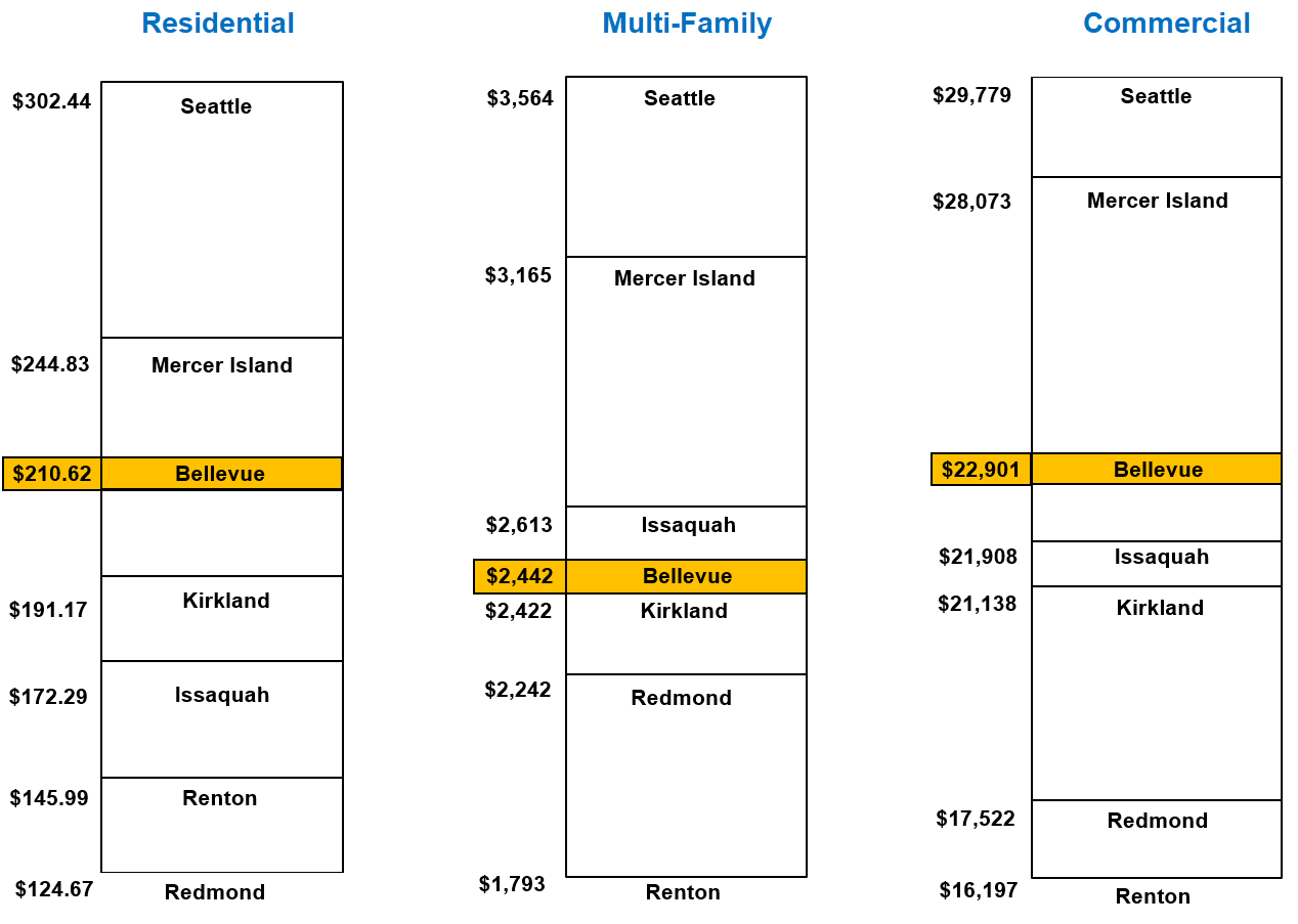 Utilities Budget and Rates City of Bellevue